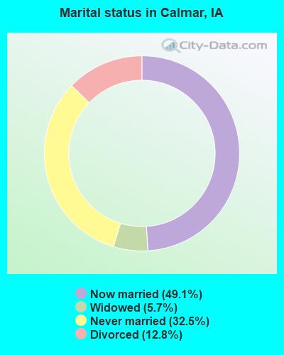 Marital status in Calmar, IA