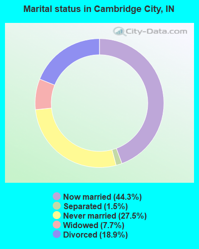 Marital status in Cambridge City, IN