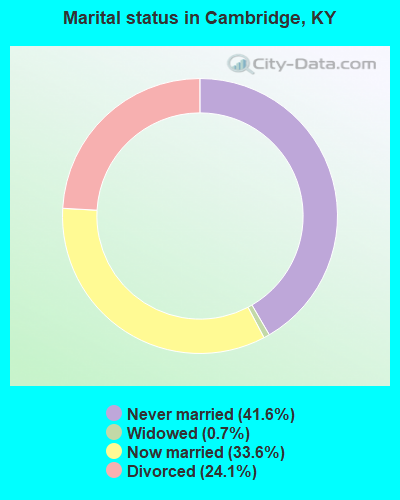 Marital status in Cambridge, KY