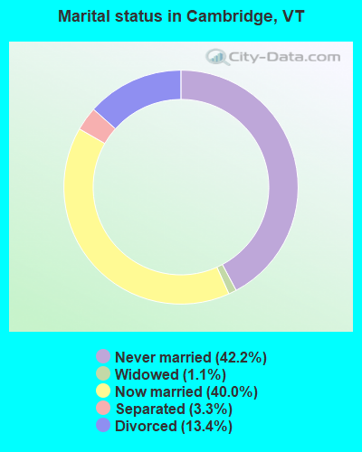 Marital status in Cambridge, VT