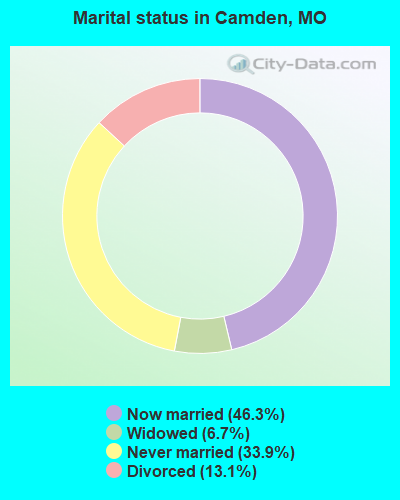 Marital status in Camden, MO
