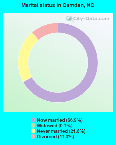 Marital status in Camden, NC