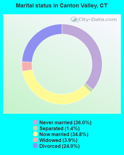 Marital status in Canton Valley, CT