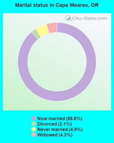 Marital status in Cape Meares, OR
