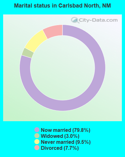 Marital status in Carlsbad North, NM