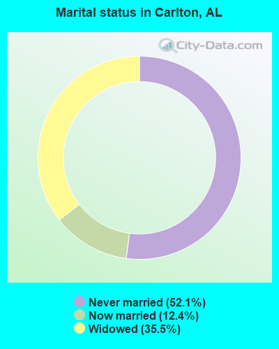 Marital status in Carlton, AL