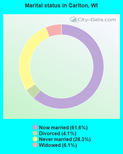 Marital status in Carlton, WI