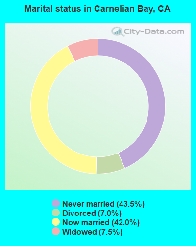 Marital status in Carnelian Bay, CA