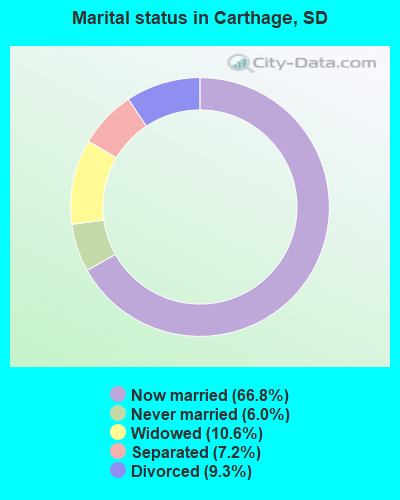 Marital status in Carthage, SD