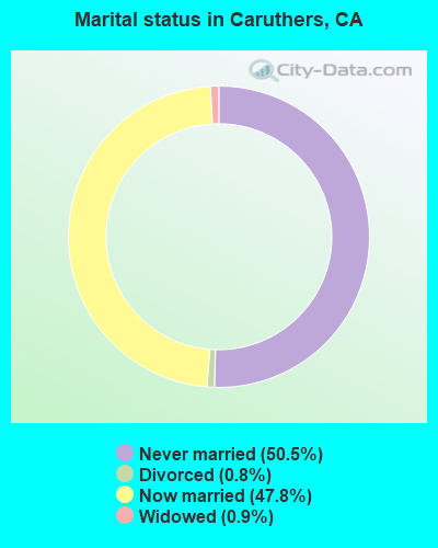 Marital status in Caruthers, CA