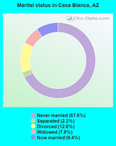 Marital status in Casa Blanca, AZ