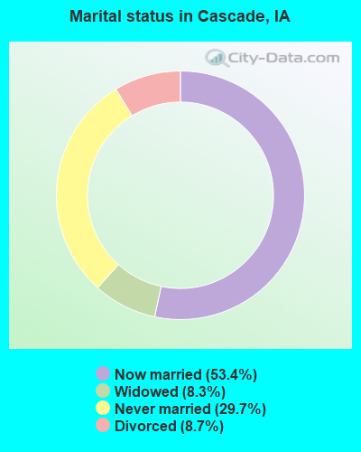 Marital status in Cascade, IA