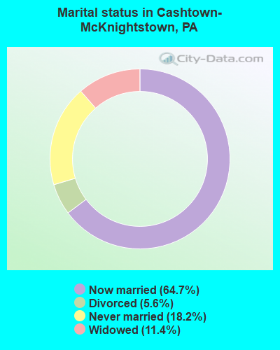 Marital status in Cashtown-McKnightstown, PA