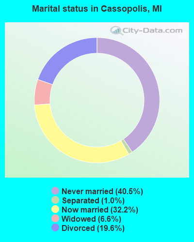 Marital status in Cassopolis, MI