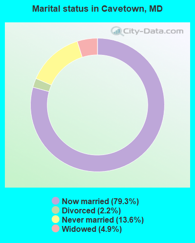 Marital status in Cavetown, MD