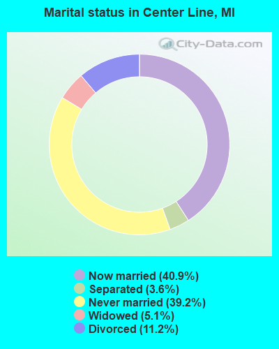 Marital status in Center Line, MI