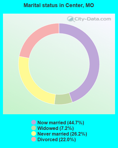 Marital status in Center, MO