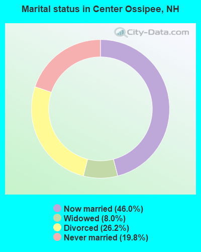 Marital status in Center Ossipee, NH