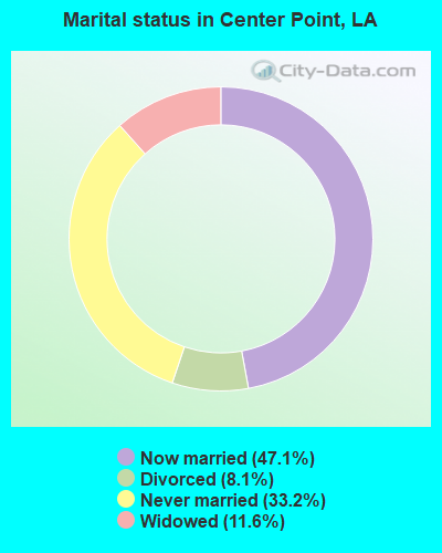 Marital status in Center Point, LA