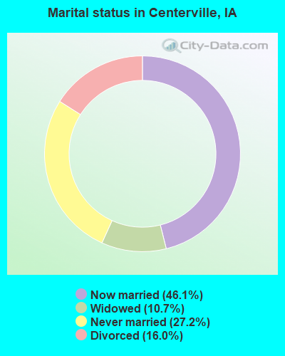 Marital status in Centerville, IA