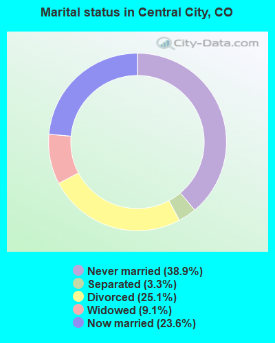 Marital status in Central City, CO