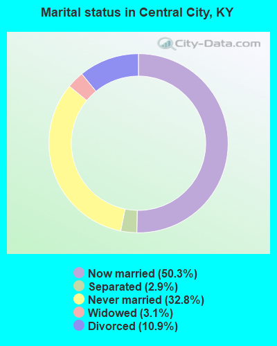 Marital status in Central City, KY