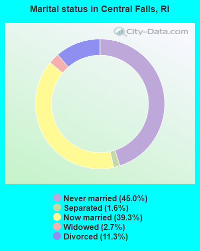 Marital status in Central Falls, RI