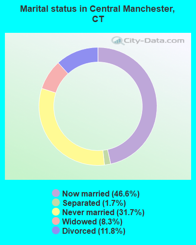 Marital status in Central Manchester, CT
