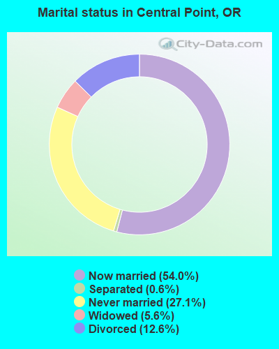 Marital status in Central Point, OR
