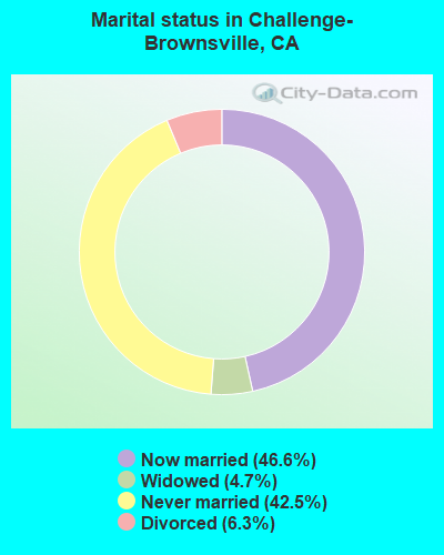 Marital status in Challenge-Brownsville, CA