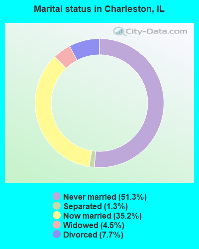 Marital status in Charleston, IL