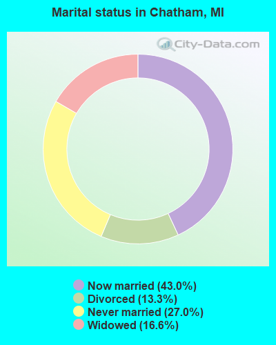 Marital status in Chatham, MI