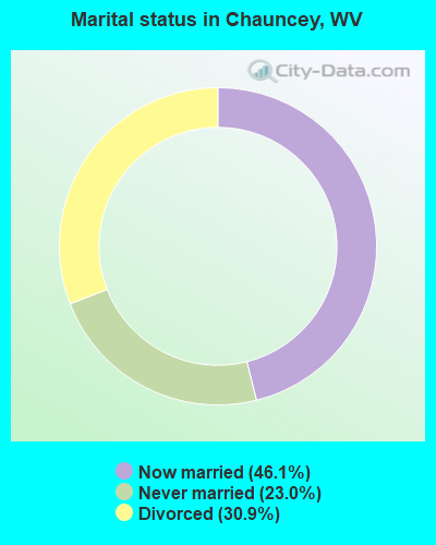 Marital status in Chauncey, WV