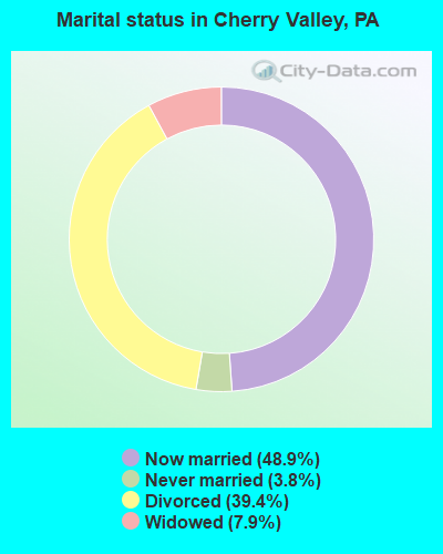 Marital status in Cherry Valley, PA