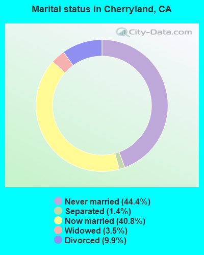 Marital status in Cherryland, CA