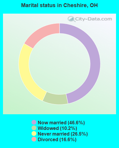 Marital status in Cheshire, OH