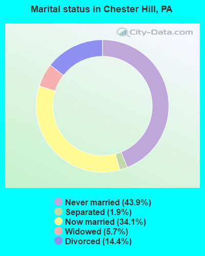 Marital status in Chester Hill, PA