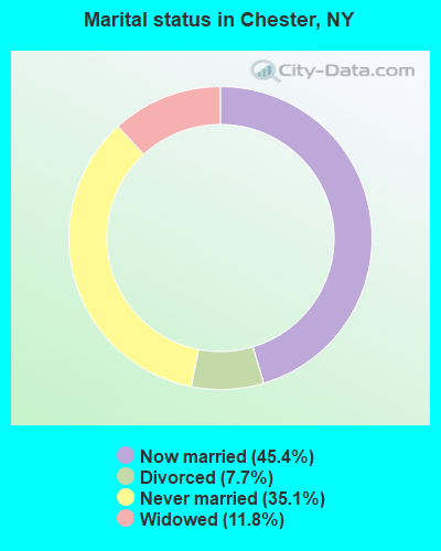 Marital status in Chester, NY