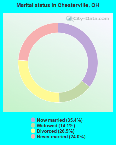 Marital status in Chesterville, OH