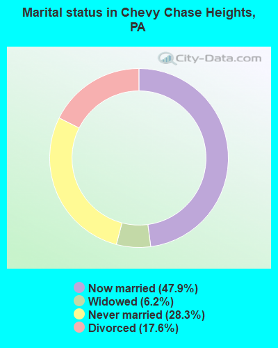 Marital status in Chevy Chase Heights, PA
