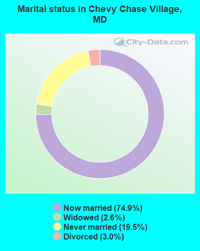 Marital status in Chevy Chase Village, MD