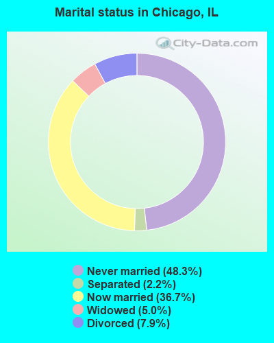 Marital status in Chicago, IL