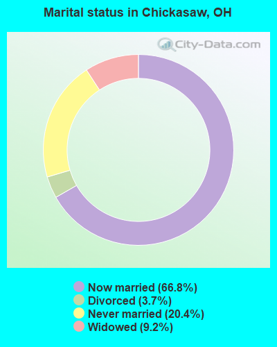 Marital status in Chickasaw, OH