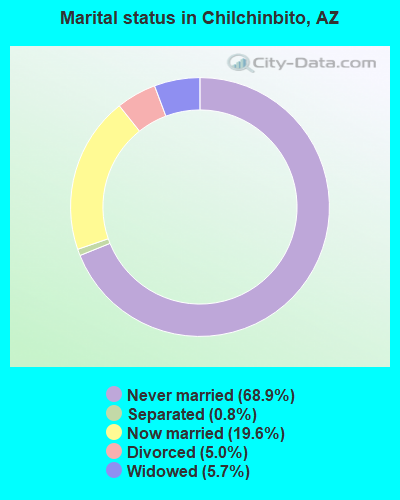 Marital status in Chilchinbito, AZ