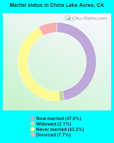 Marital status in China Lake Acres, CA