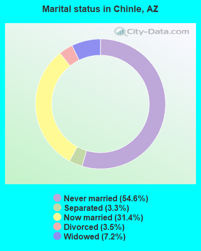 Marital status in Chinle, AZ