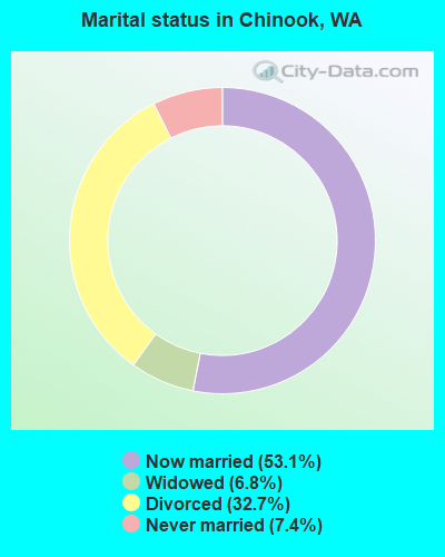 Marital status in Chinook, WA
