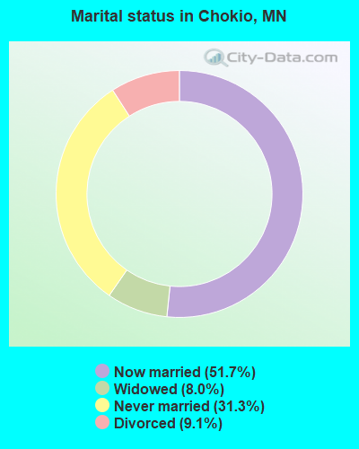 Marital status in Chokio, MN