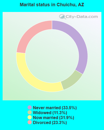Marital status in Chuichu, AZ