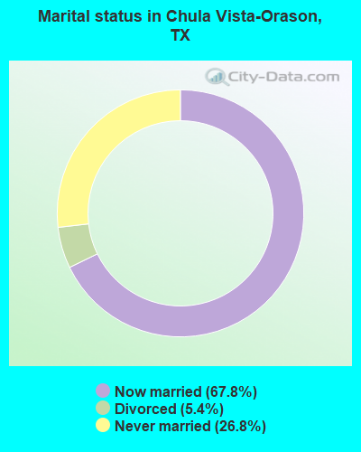 Marital status in Chula Vista-Orason, TX